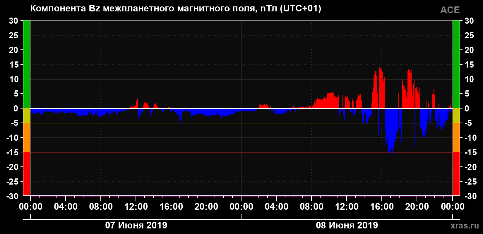 Компонента Bz магнитного поля солнечного ветра