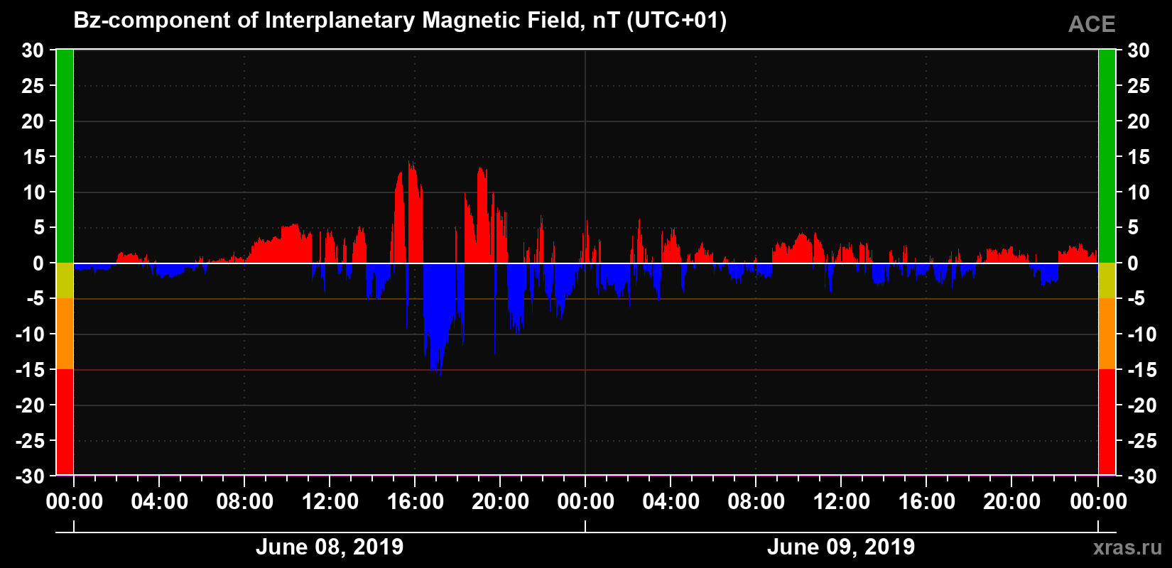 The Bz component of the solar wind magnetic field