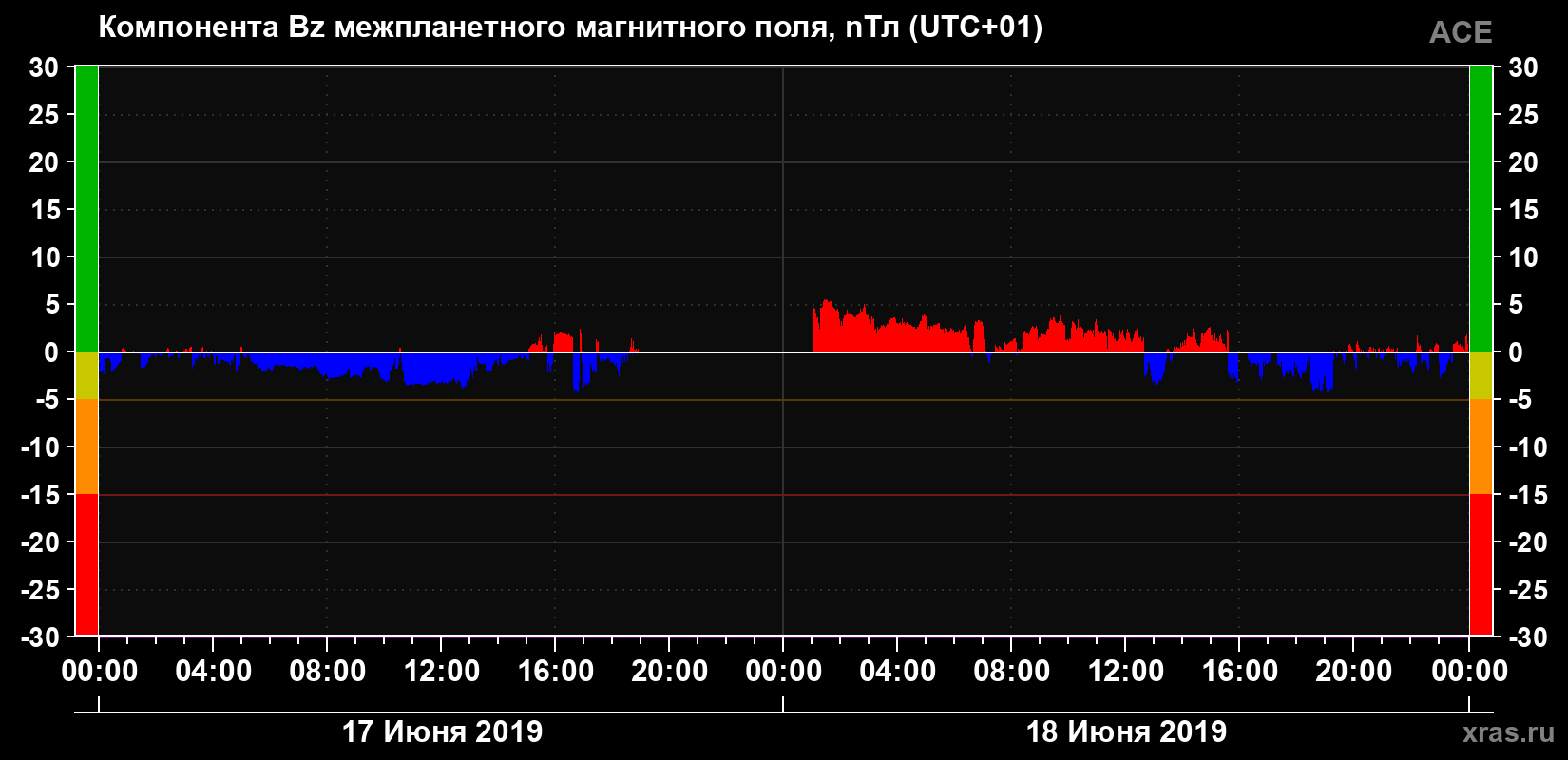 Компонента Bz магнитного поля солнечного ветра