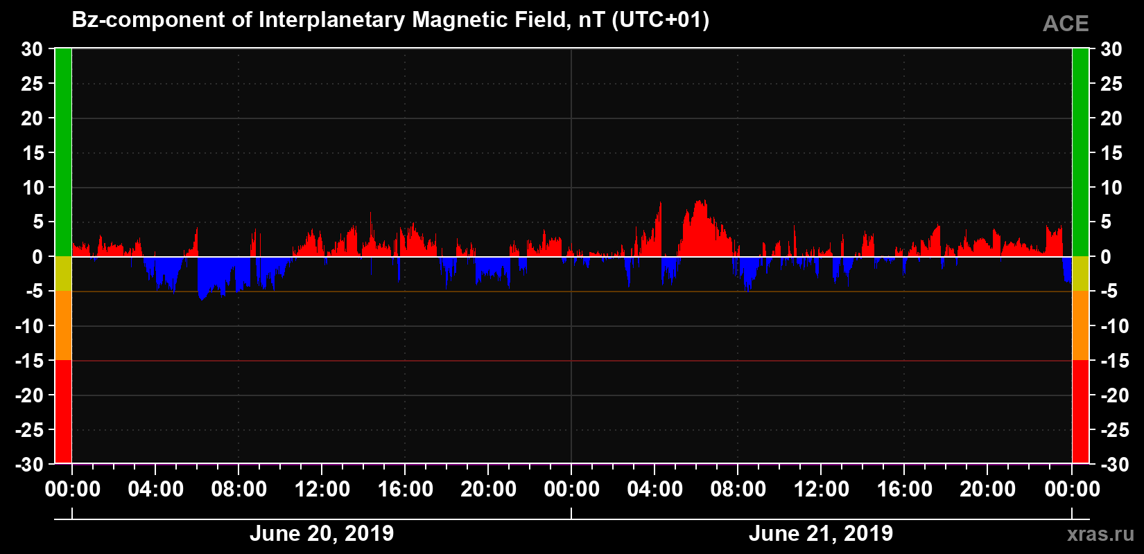 The Bz component of the solar wind magnetic field