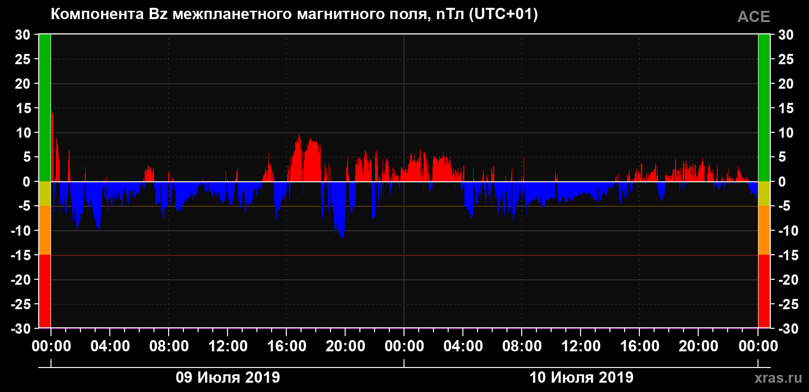Компонента Bz магнитного поля солнечного ветра