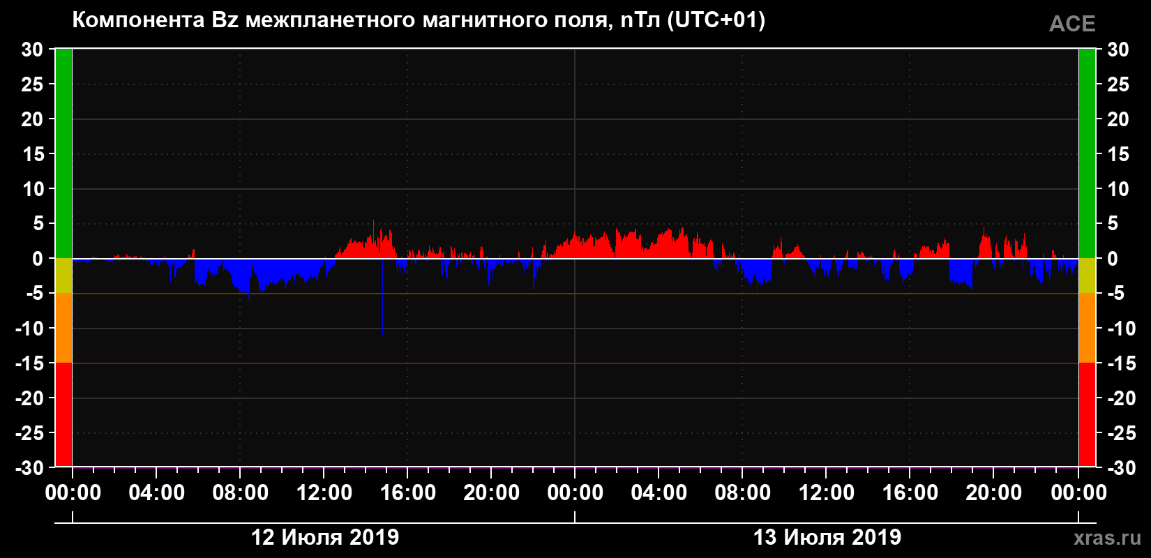 Компонента Bz магнитного поля солнечного ветра