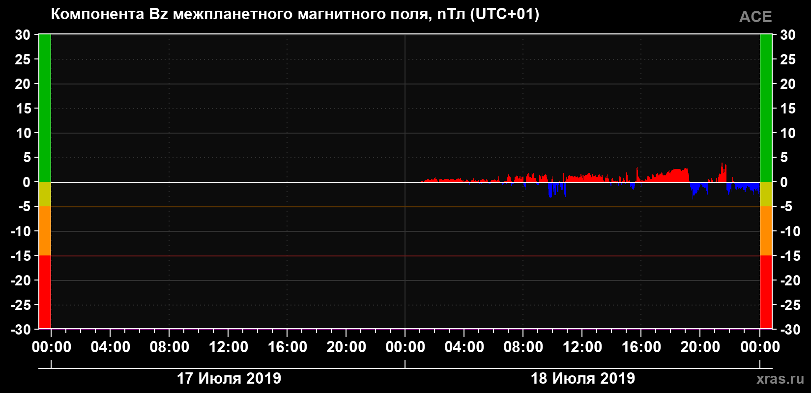 Компонента Bz магнитного поля солнечного ветра