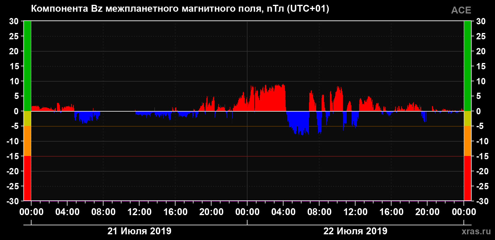 Компонента Bz магнитного поля солнечного ветра
