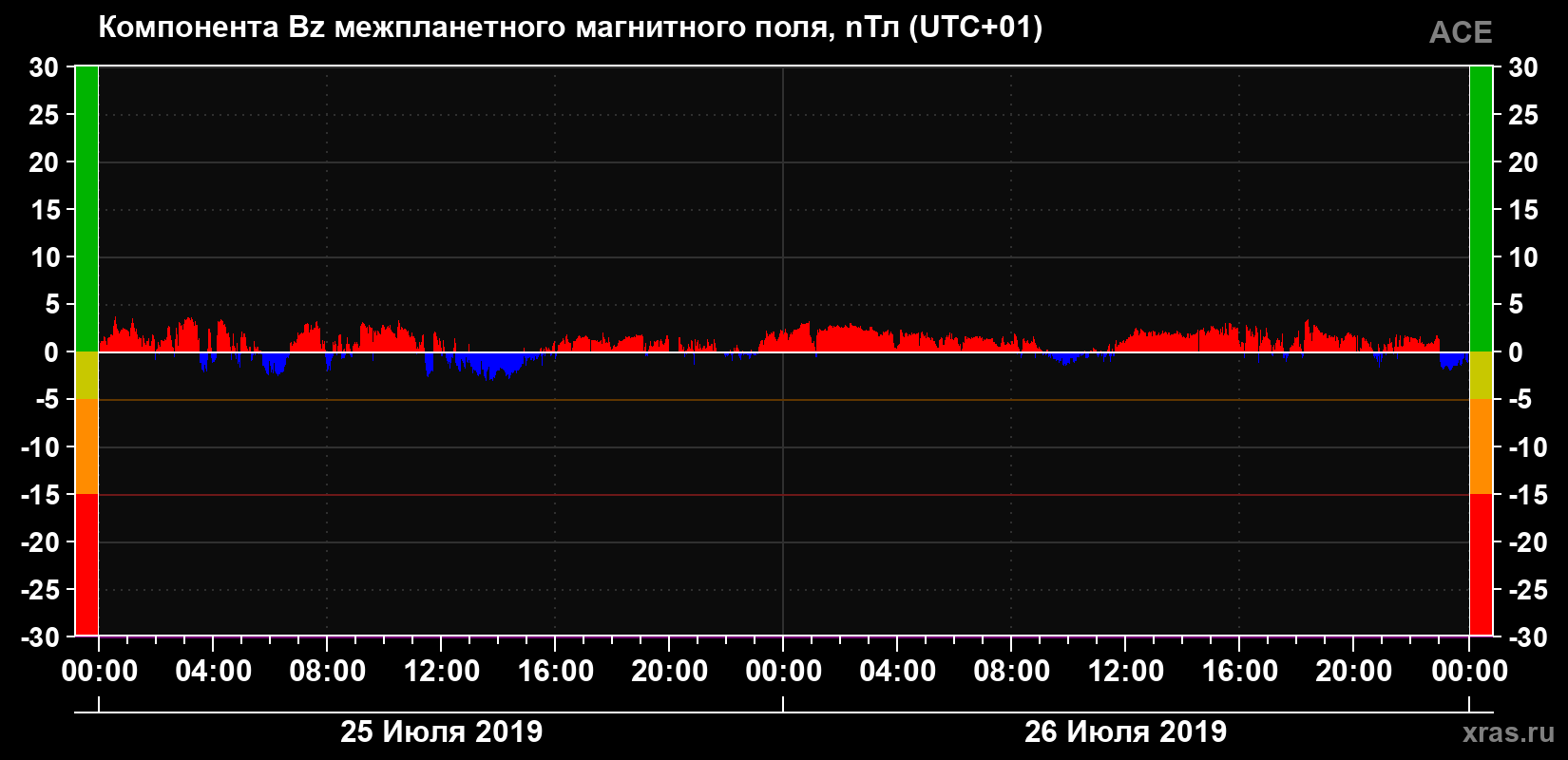Компонента Bz магнитного поля солнечного ветра