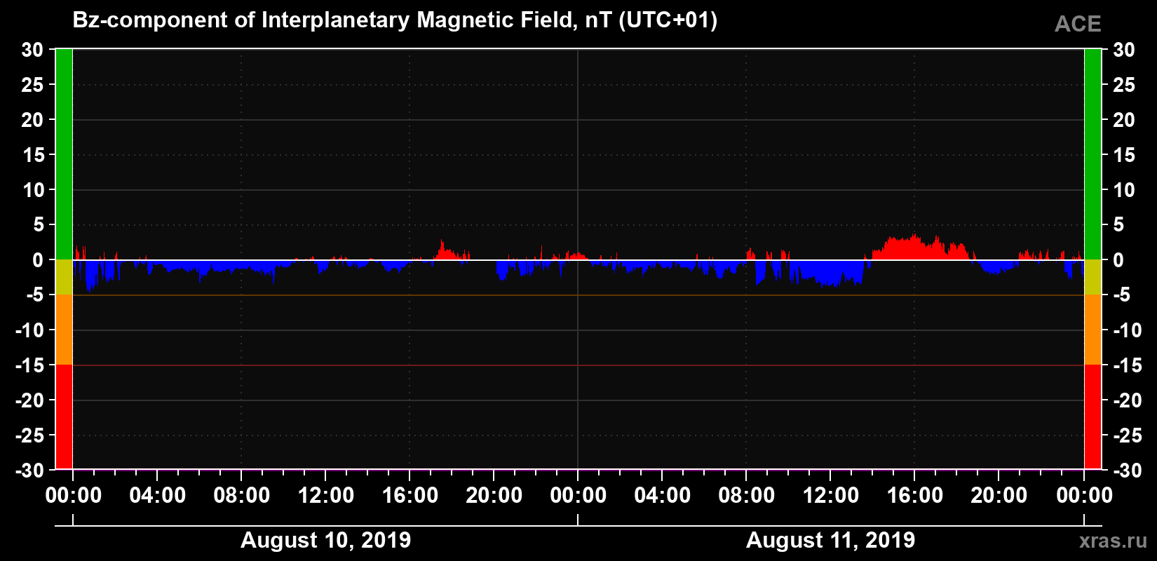 The Bz component of the solar wind magnetic field