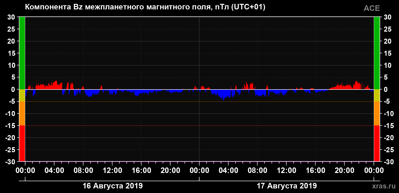 Компонента Bz магнитного поля солнечного ветра