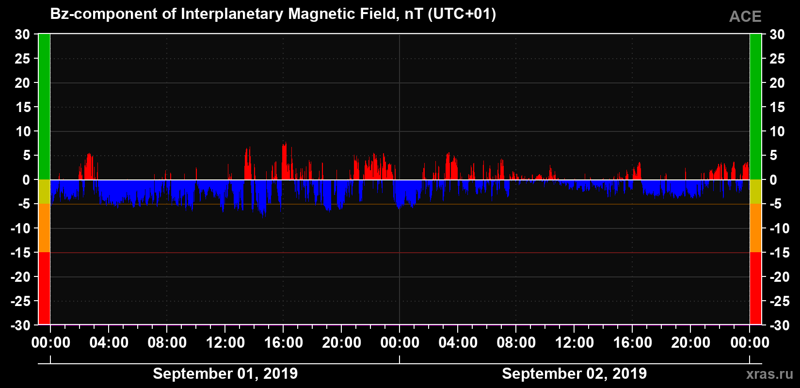 The Bz component of the solar wind magnetic field