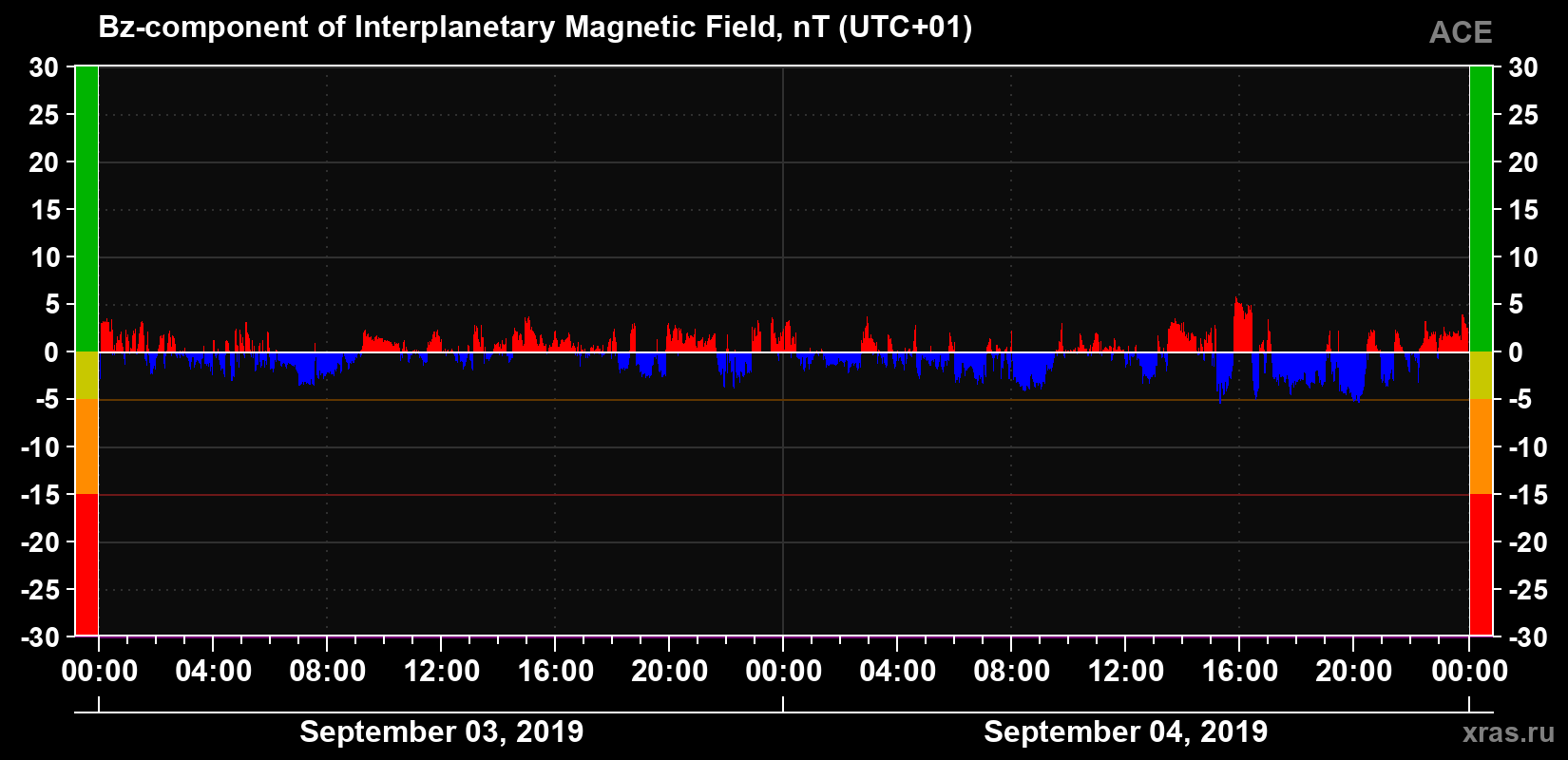 The Bz component of the solar wind magnetic field