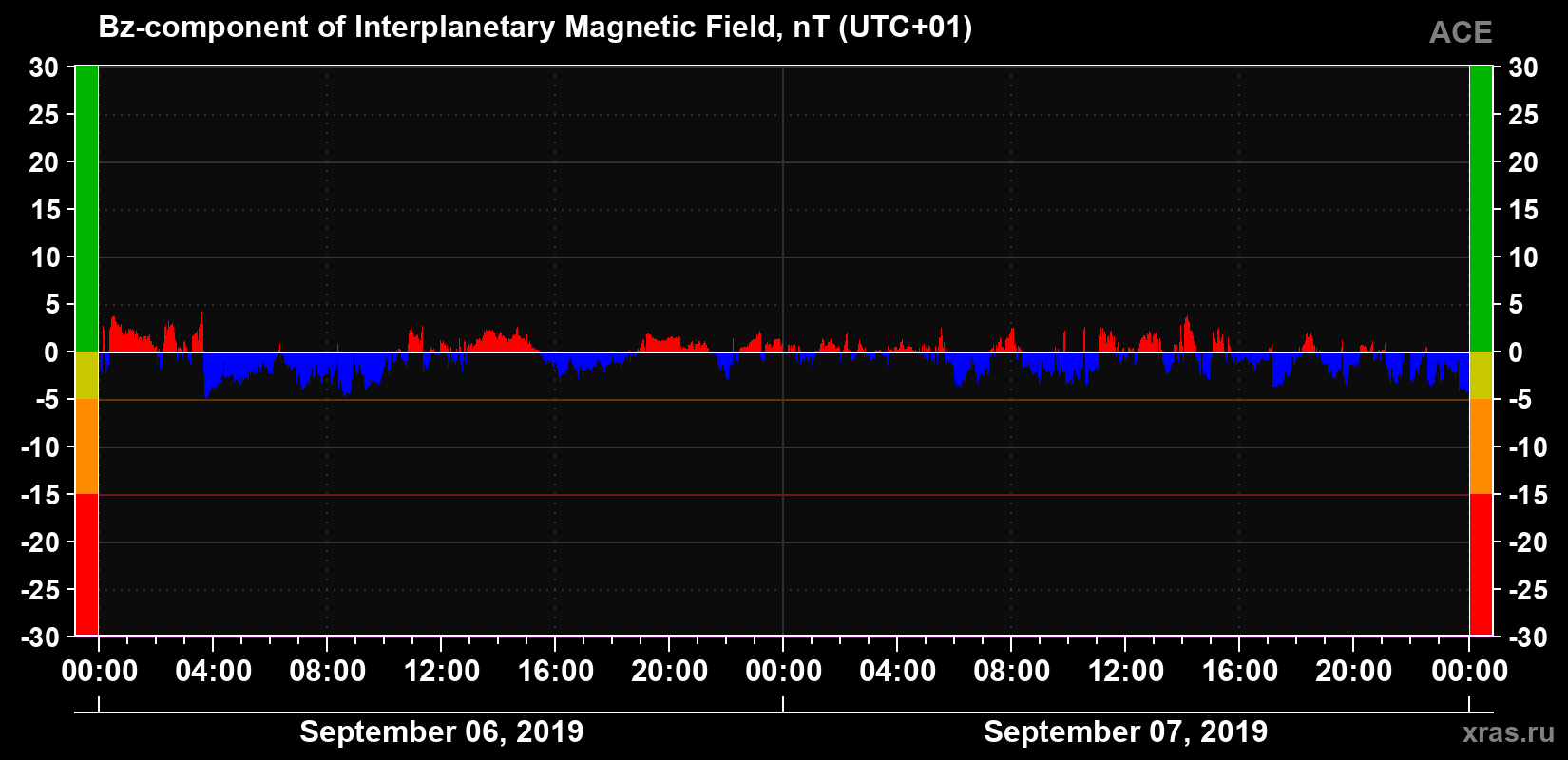 The Bz component of the solar wind magnetic field