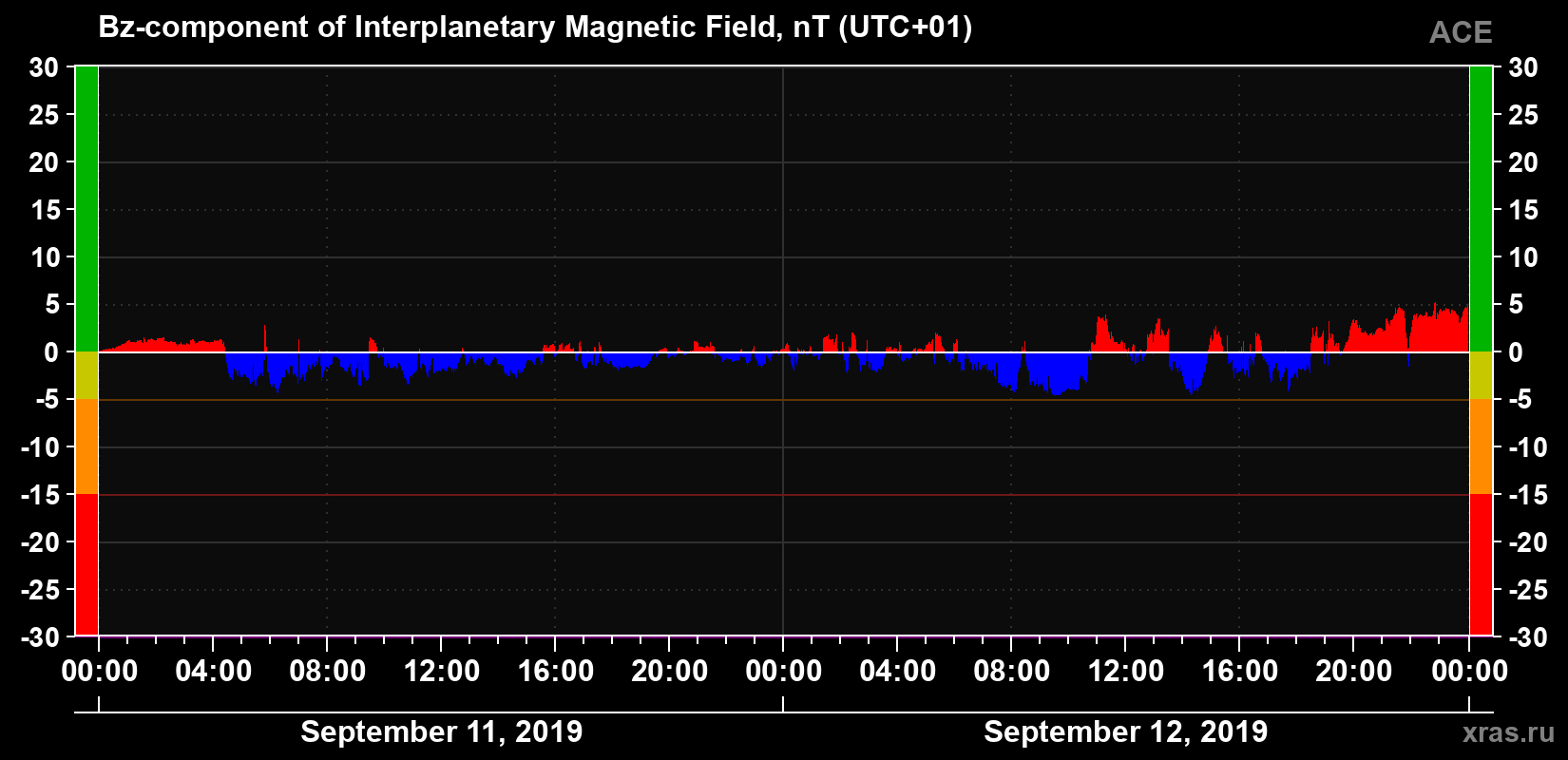 The Bz component of the solar wind magnetic field