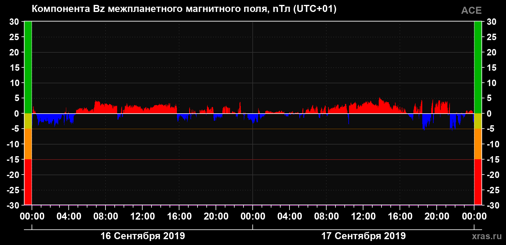 Компонента Bz магнитного поля солнечного ветра