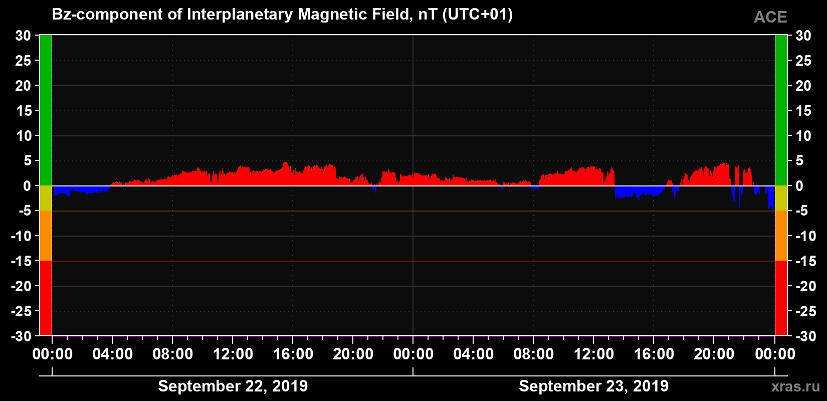 The Bz component of the solar wind magnetic field