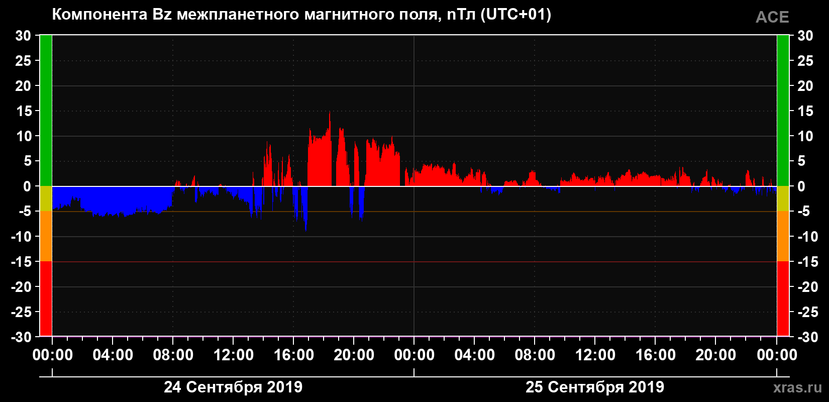 Компонента Bz магнитного поля солнечного ветра