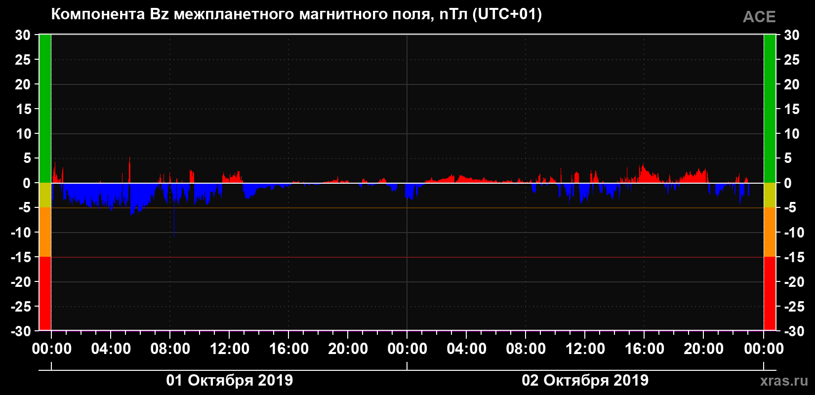 Компонента Bz магнитного поля солнечного ветра