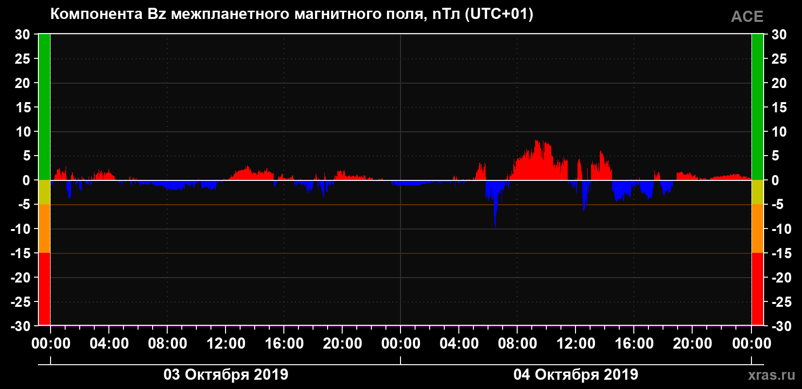 Компонента Bz магнитного поля солнечного ветра