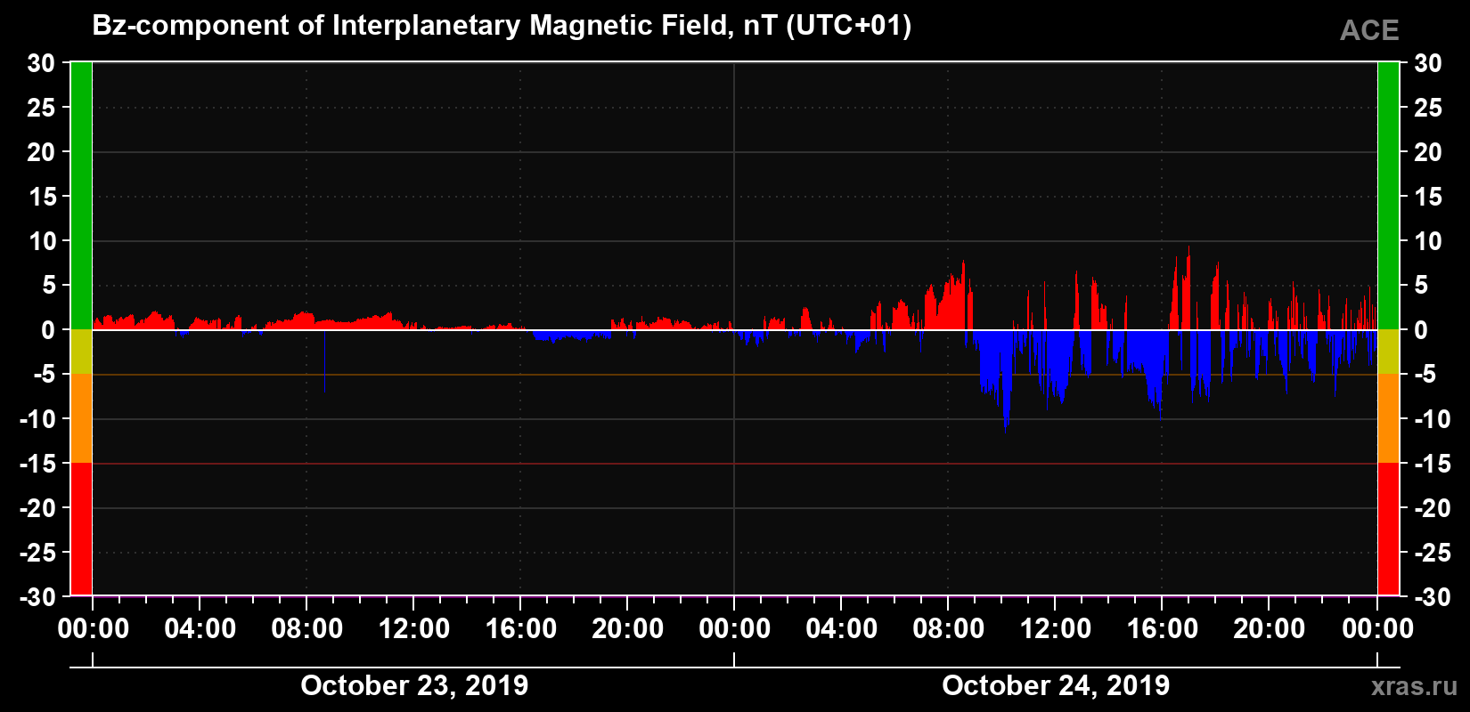 The Bz component of the solar wind magnetic field