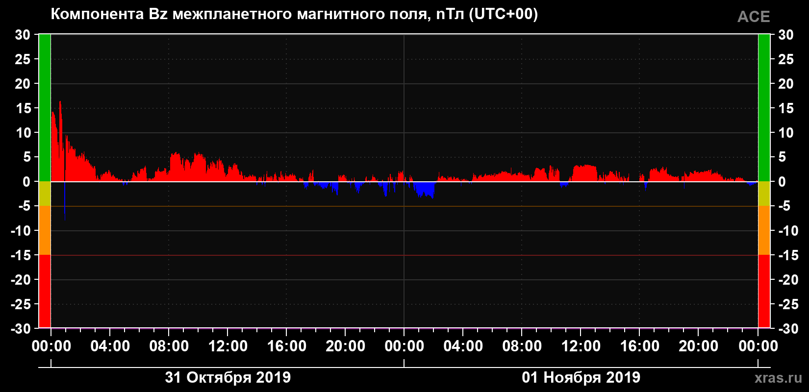 Компонента Bz магнитного поля солнечного ветра