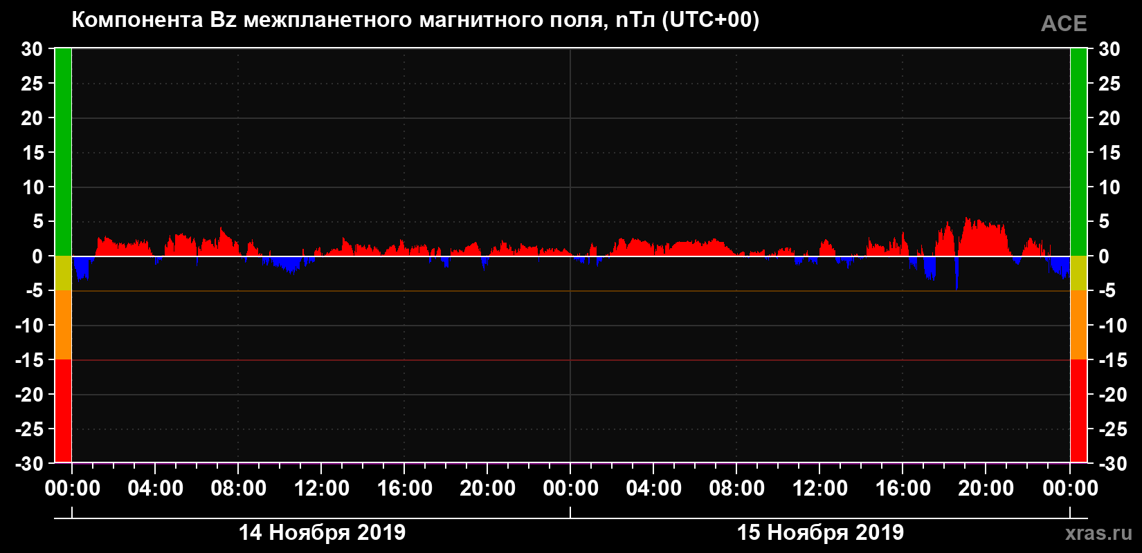 Компонента Bz магнитного поля солнечного ветра