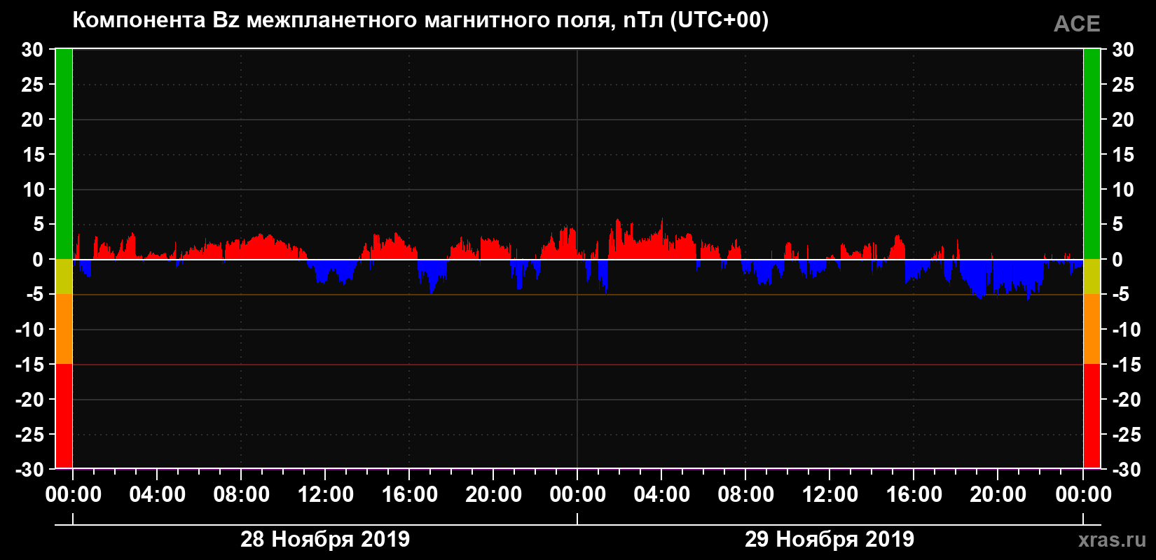 Компонента Bz магнитного поля солнечного ветра
