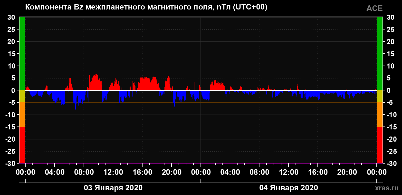 Компонента Bz магнитного поля солнечного ветра