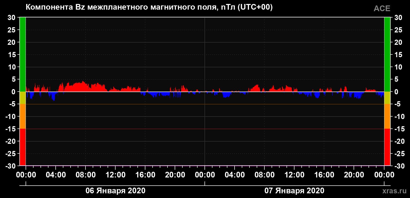Компонента Bz магнитного поля солнечного ветра