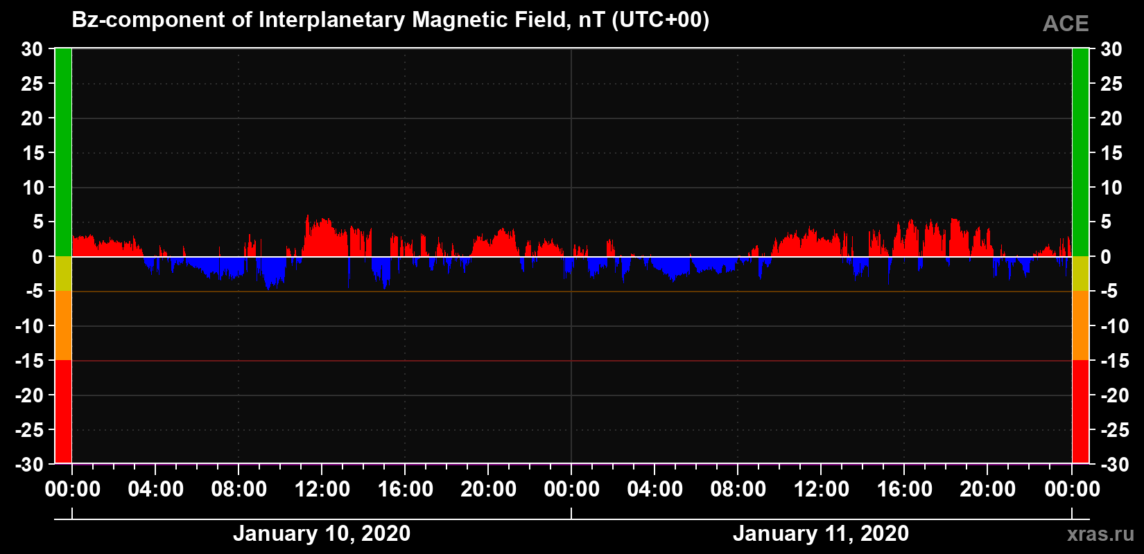 The Bz component of the solar wind magnetic field