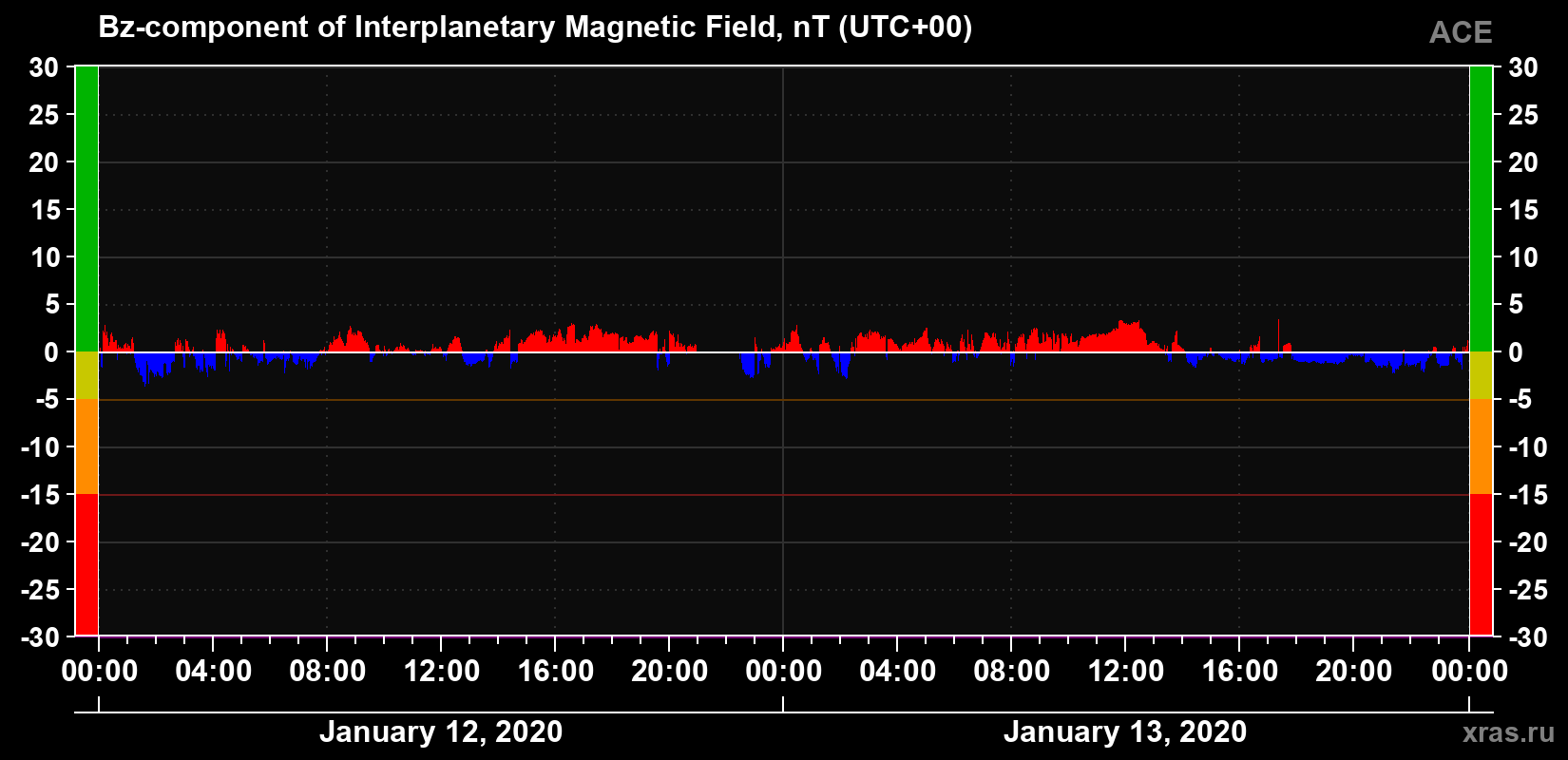 The Bz component of the solar wind magnetic field