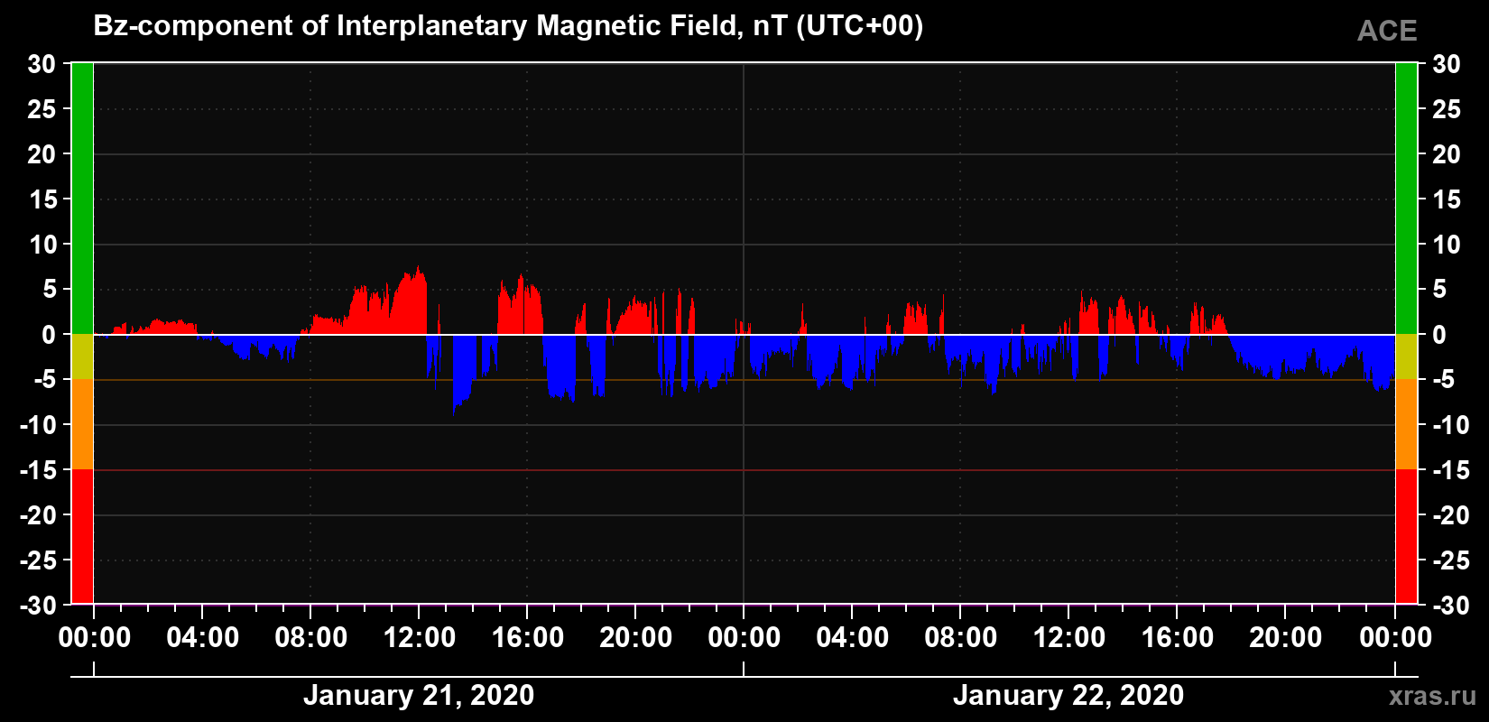 The Bz component of the solar wind magnetic field