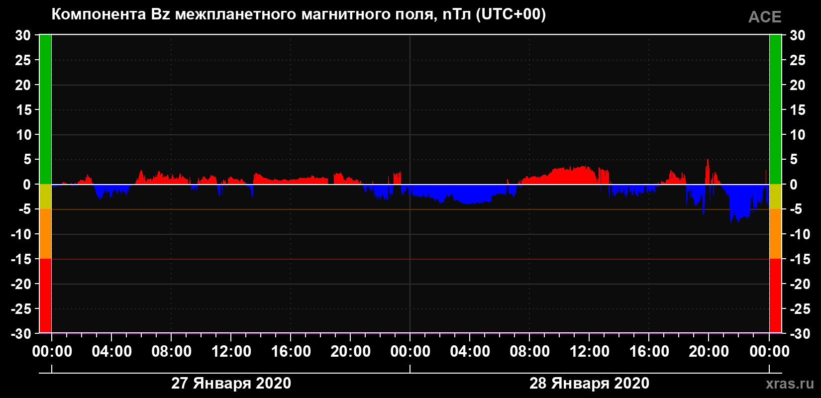 Компонента Bz магнитного поля солнечного ветра