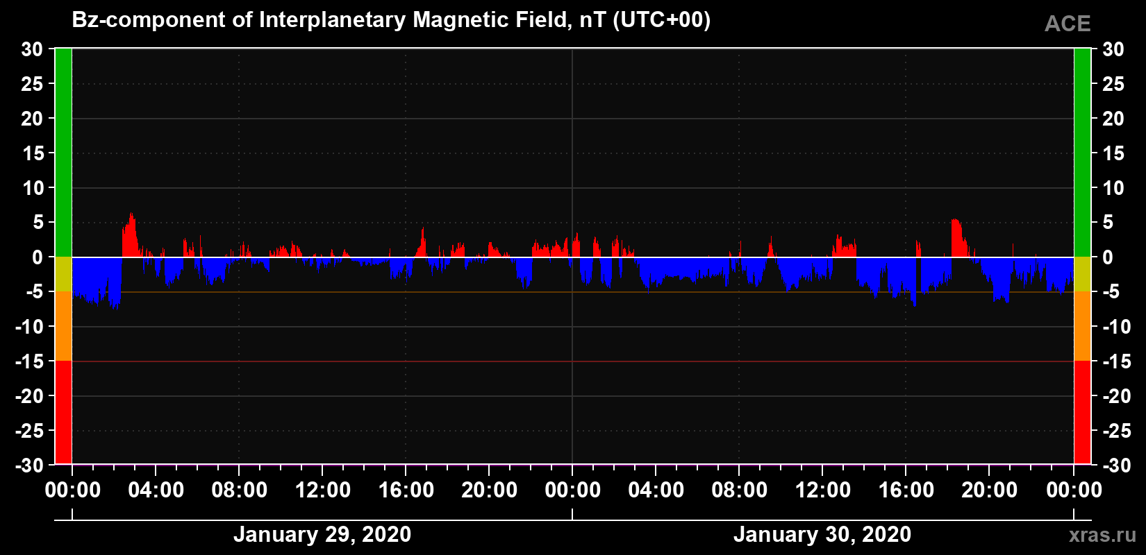 The Bz component of the solar wind magnetic field