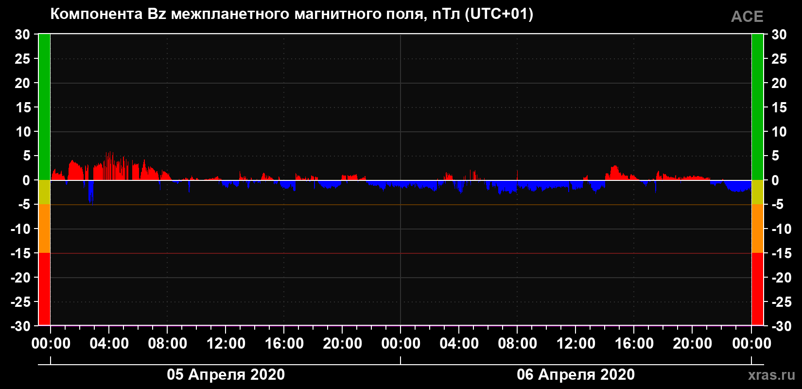Компонента Bz магнитного поля солнечного ветра