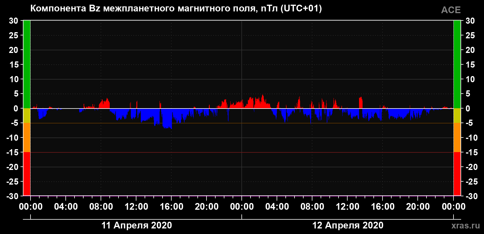 Компонента Bz магнитного поля солнечного ветра