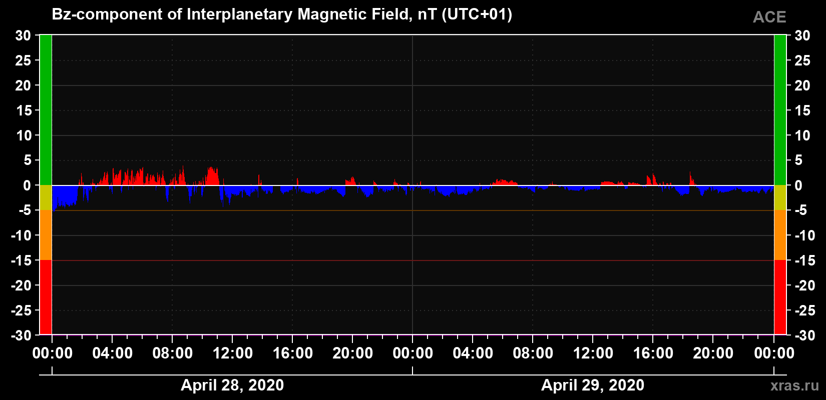 The Bz component of the solar wind magnetic field