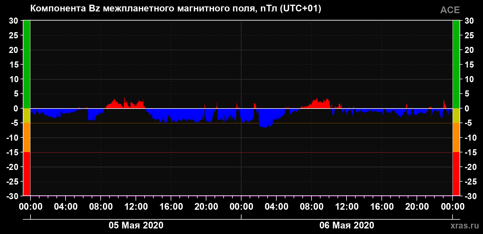 Компонента Bz магнитного поля солнечного ветра