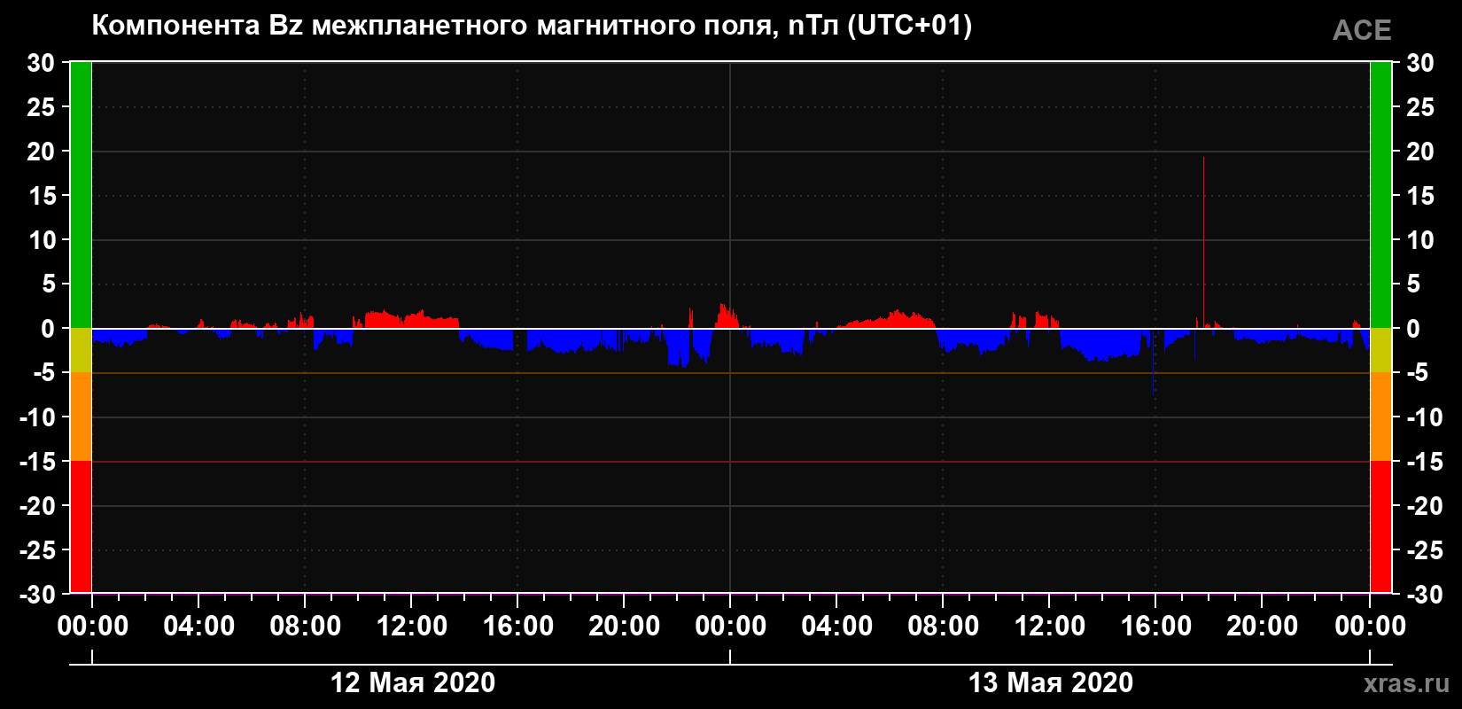 Компонента Bz магнитного поля солнечного ветра