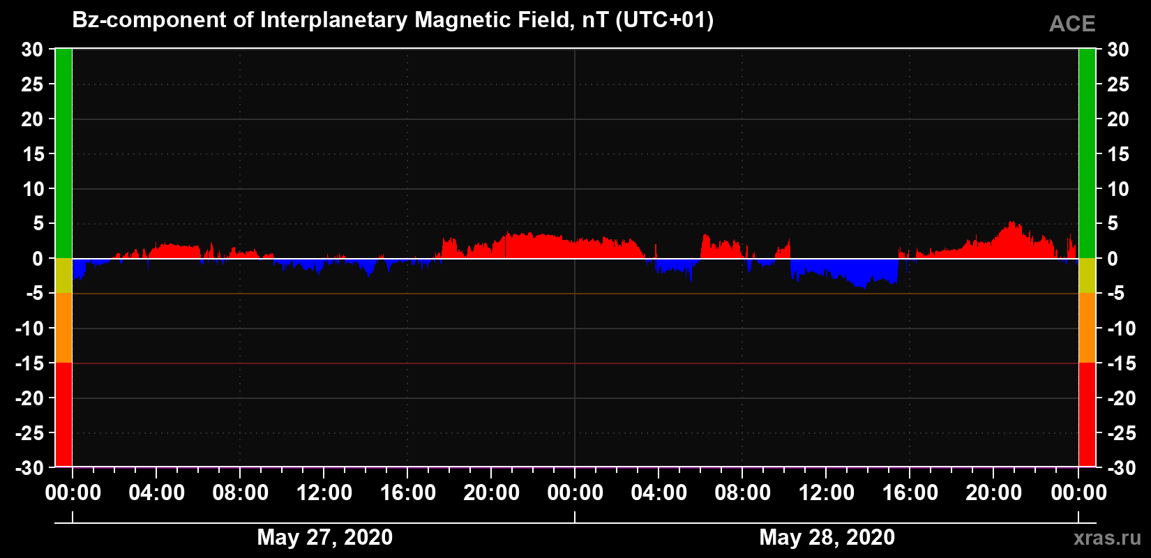 The Bz component of the solar wind magnetic field