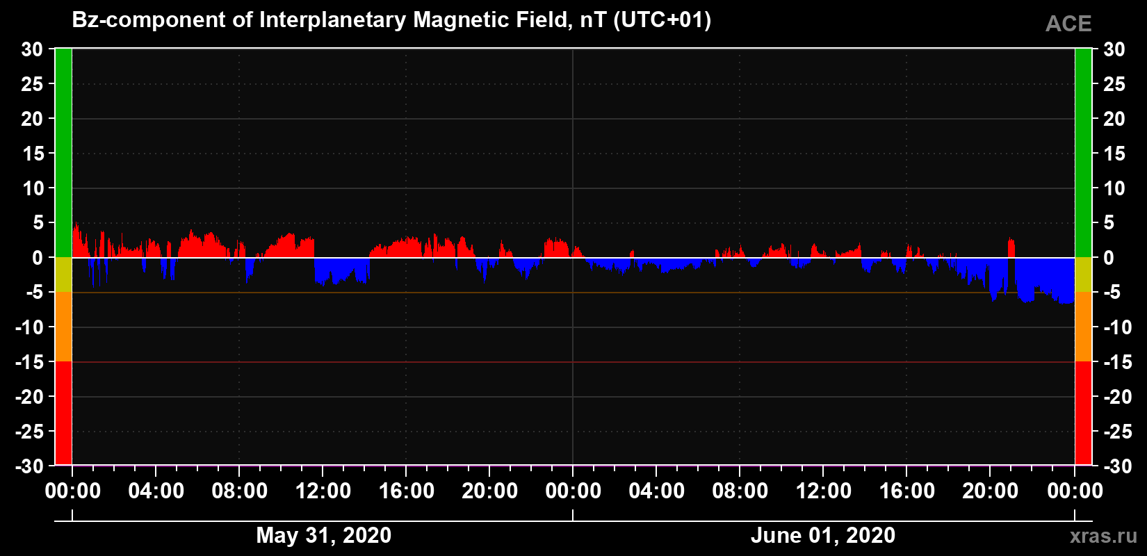 The Bz component of the solar wind magnetic field