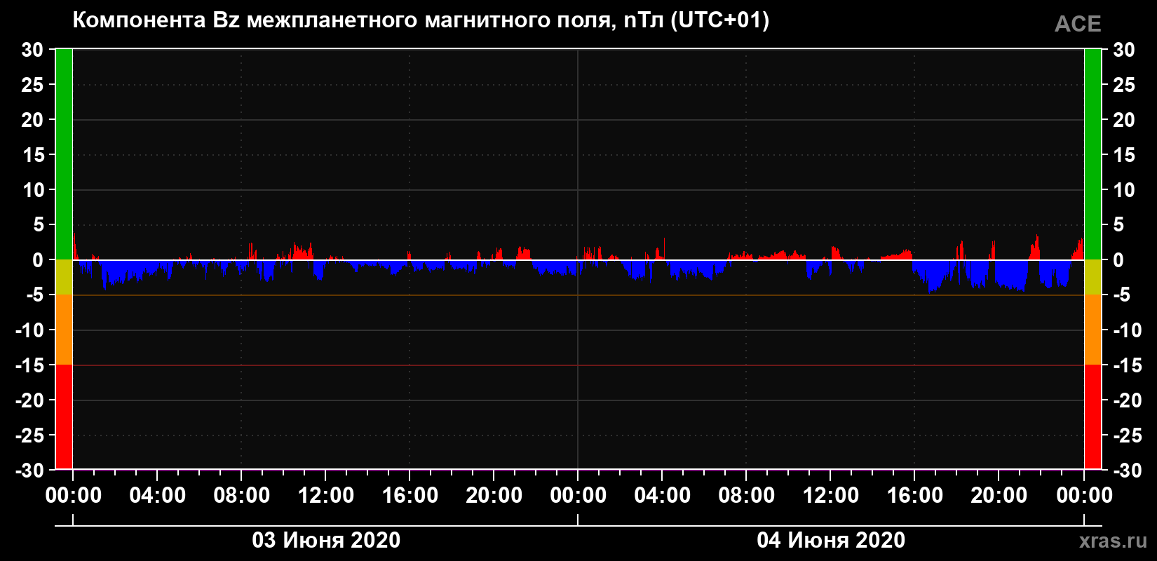 Компонента Bz магнитного поля солнечного ветра