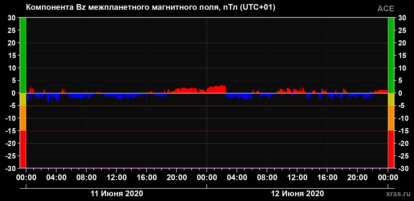 Компонента Bz магнитного поля солнечного ветра