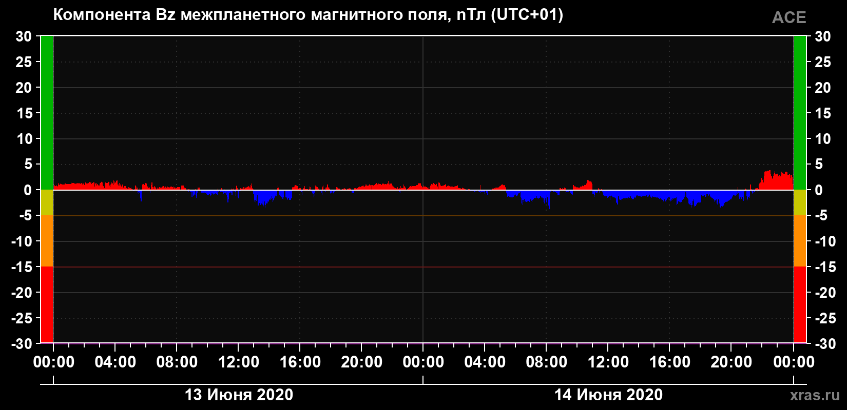 Компонента Bz магнитного поля солнечного ветра