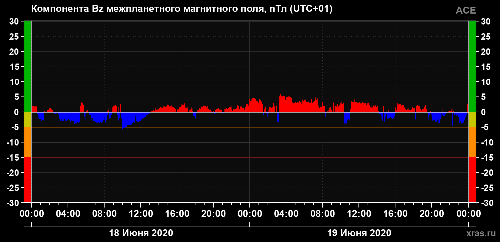 Компонента Bz магнитного поля солнечного ветра