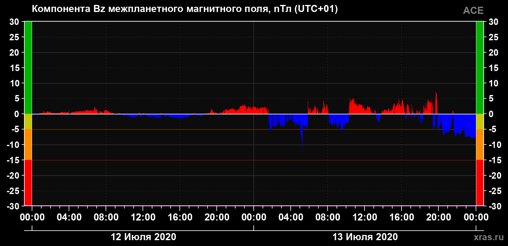 Компонента Bz магнитного поля солнечного ветра
