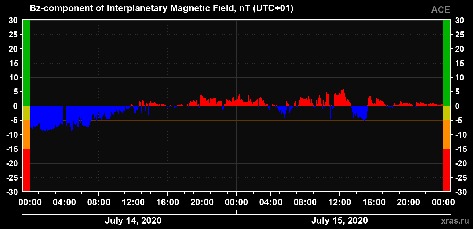The Bz component of the solar wind magnetic field