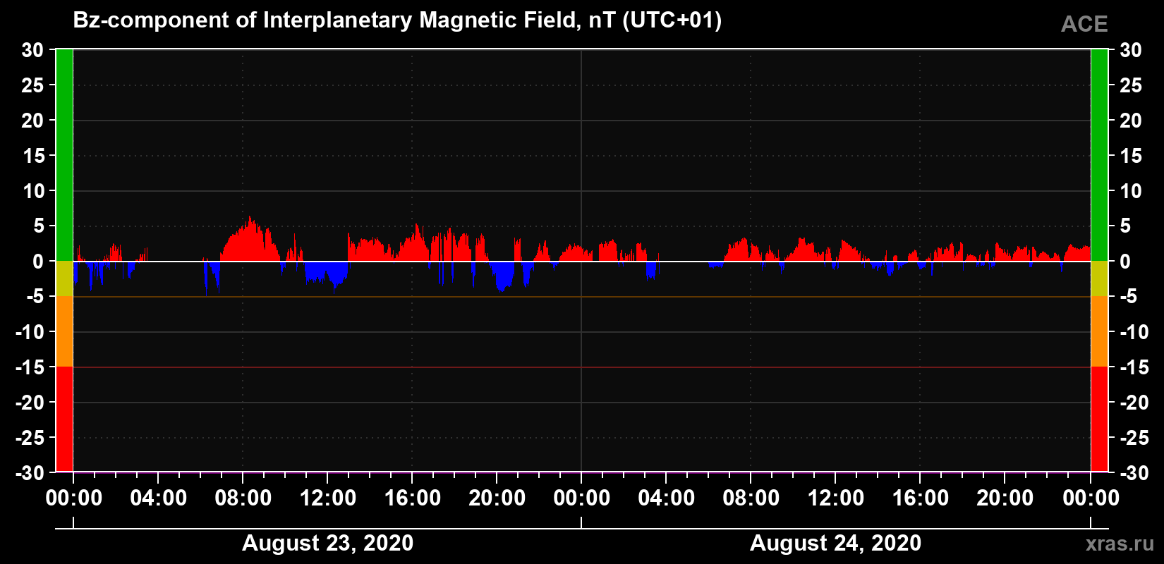 The Bz component of the solar wind magnetic field