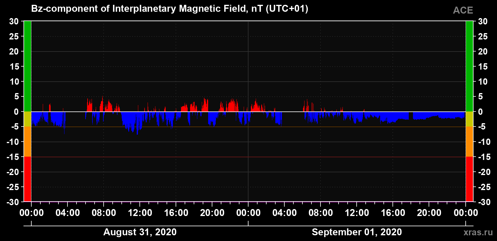 The Bz component of the solar wind magnetic field