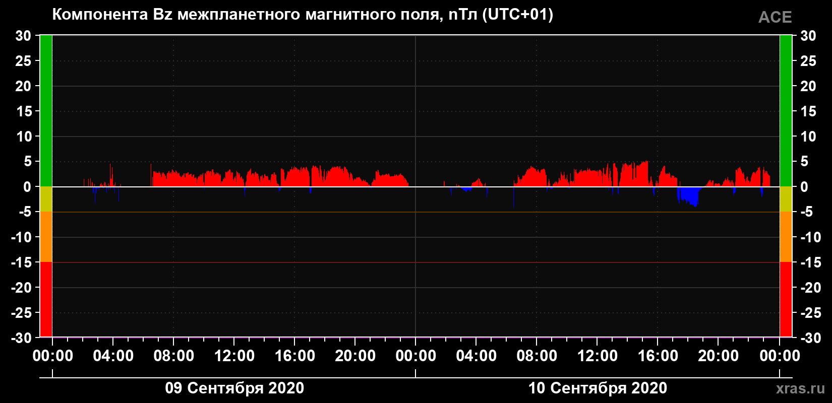 Компонента Bz магнитного поля солнечного ветра