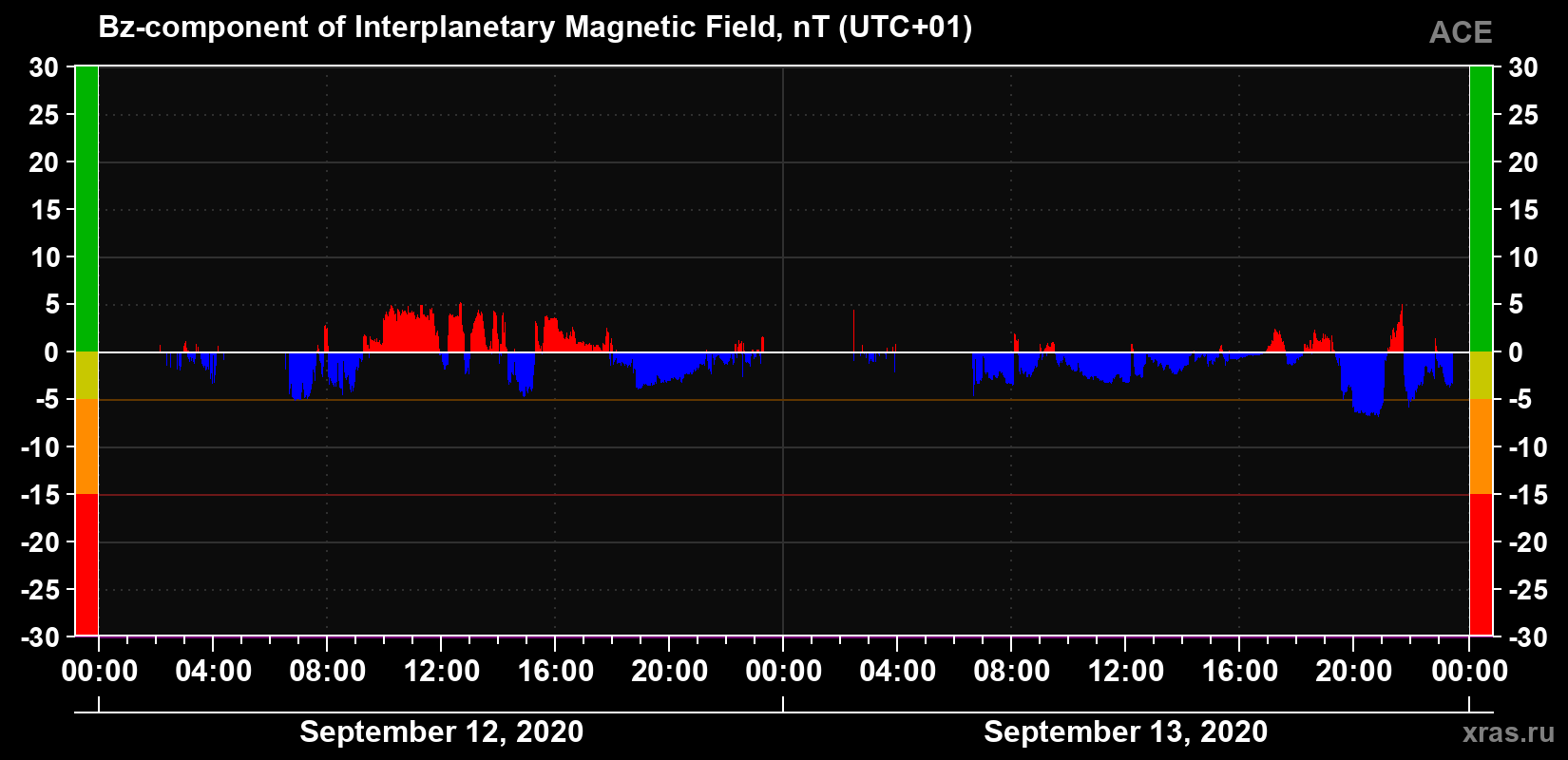 The Bz component of the solar wind magnetic field
