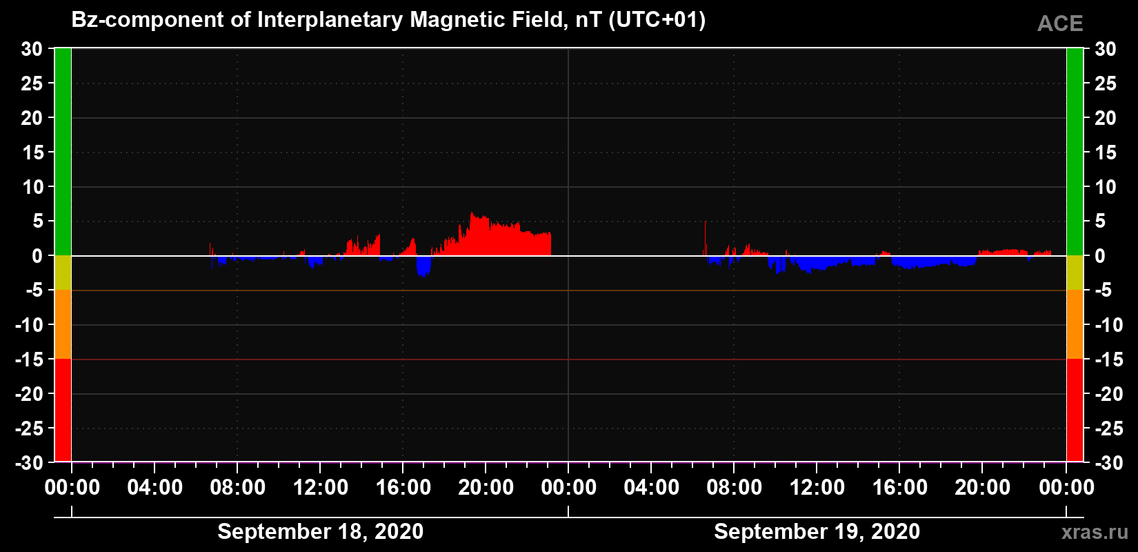 The Bz component of the solar wind magnetic field