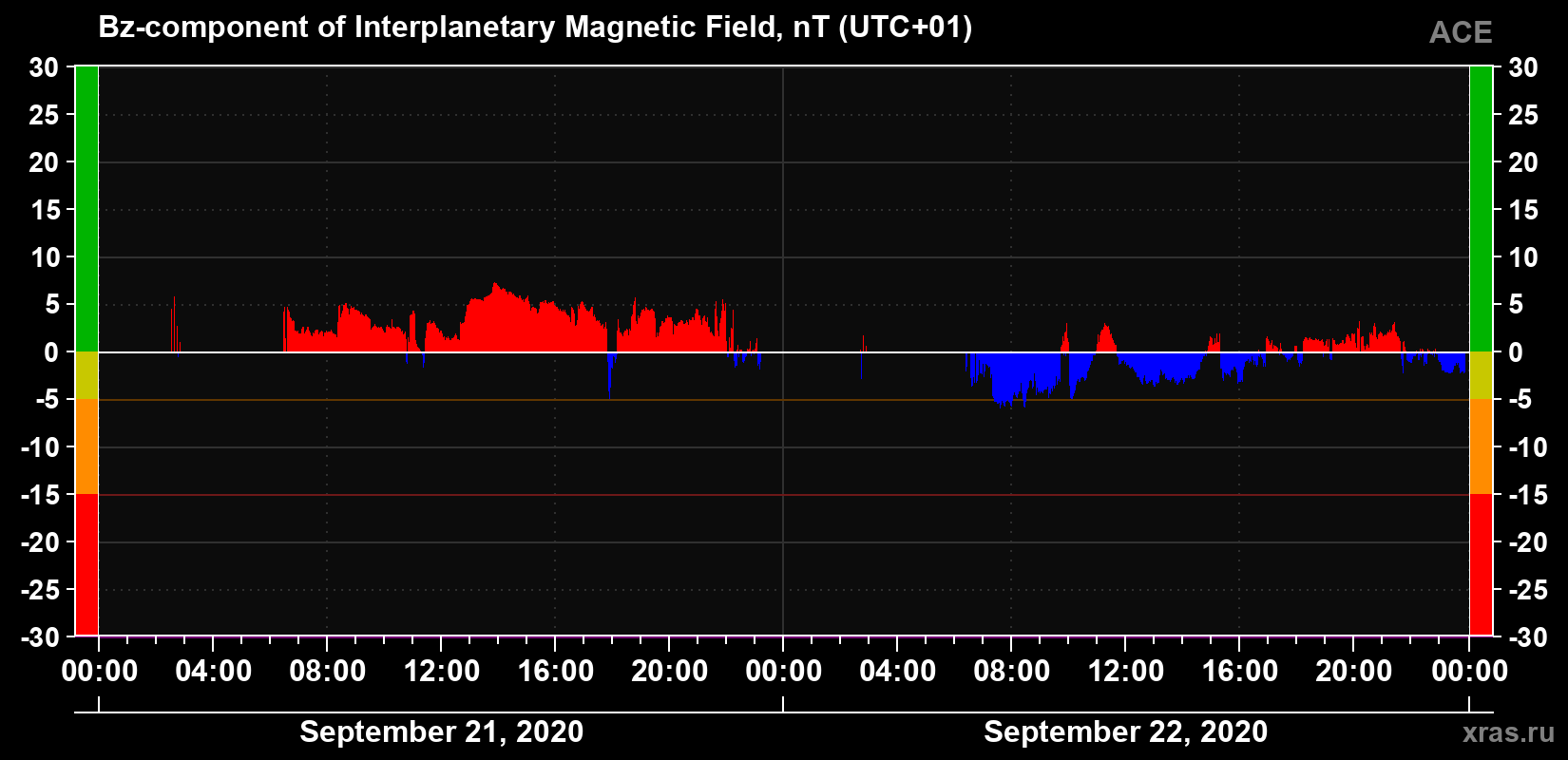 The Bz component of the solar wind magnetic field